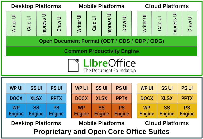 Infographic die het verschil laat zien tussen LibreOffice en propriëtaire of open source kantoorpakketten wat betreft de relatie tussen platforms, documentformaten en software-engines
